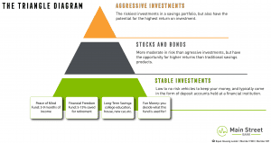 diagram of a triangle with the top portion representing aggressive investments, the middle portion representing stocks and bonds, and the bottom portion representing stable investments; included in stable investments are peace of mind fund, financial freedom fund, long-term savings, and fun money