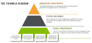 diagram of a triangle with the top portion representing aggressive investments, the middle portion representing stocks and bonds, and the bottom portion representing stable investments; included in stable investments are peace of mind fund, financial freedom fund, long-term savings, and fun money