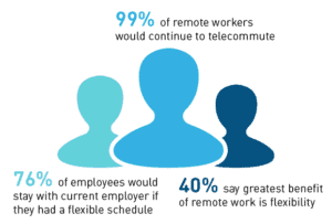99% of remote workers would continue to telecommute; 76% of employees would stay with current employer if they had a flexible schedule; 40% say greatest benefit of remote work is flexibility