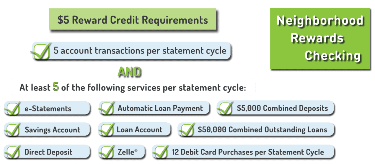 $5 Reward Credit Requirements: At least five account transactions per statement cycle, and at least five of the following services per statement cycle: e-statements, savings account, direct deposit, automatic loan payment, loan account, Zelle, Five thousand dollars in combined deposits, fifty thousand combined outstanding loans, or twelve debit card purchases per statement cycle.