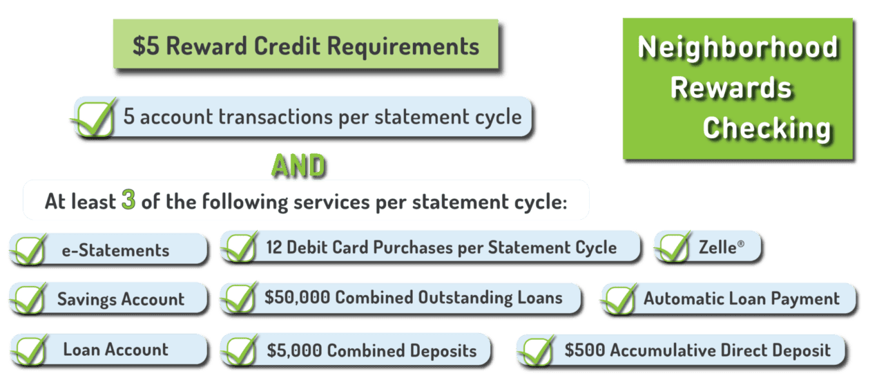 $5 Reward Credit Requirements: At least five account transactions per statement cycle, and at least threeof the following services per statement cycle: e-statements, savings account, $500 accumulative direct deposit, automatic loan payment, loan account, Zelle, Five thousand dollars in combined deposits, fifty thousand combined outstanding loans, or twelve debit card purchases per statement cycle.