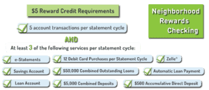 $5 Reward Credit Requirements: At least five account transactions per statement cycle, and at least threeof the following services per statement cycle: e-statements, savings account, $500 accumulative direct deposit, automatic loan payment, loan account, Zelle, Five thousand dollars in combined deposits, fifty thousand combined outstanding loans, or twelve debit card purchases per statement cycle.