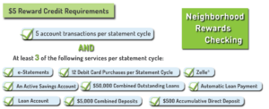 $5 Reward Credit Requirements: At least five account transactions per statement cycle, and at least threeof the following services per statement cycle: e-statements, active savings account, $500 accumulative direct deposit, automatic loan payment, loan account, Zelle, Five thousand dollars in combined deposits, fifty thousand combined outstanding loans, or twelve debit card purchases per statement cycle.