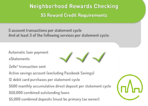 Neighborhood rewards checking $5 reward credit requirements. 5 account transactions per statement cycle and at least 3 of the following services per statement cycle: automatic loan payment, eStatements, Zelle transaction sent, active savings account (excluding passbook savings), 12 debit card purchases per statement cycle, $500 monthly accumulative direct deposit per statement cycle, $50,000 combined outstanding loans, $5,000 combined deposits (must be primary tax owner).